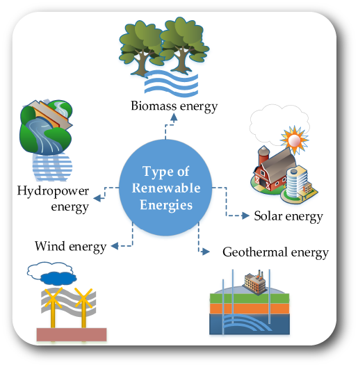 typeS of renewable energies